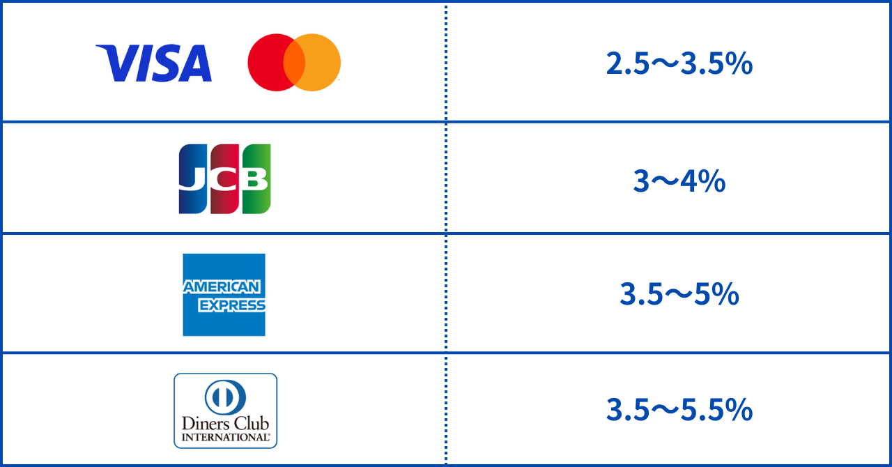完全解説】クレジットカード決済の店舗（加盟店）負担の手数料を一覧で比較！ | 店舗経営のオキテ