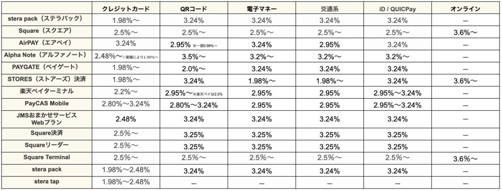 【完全版】クレジットカード決済の加盟店手数料を一覧で比較