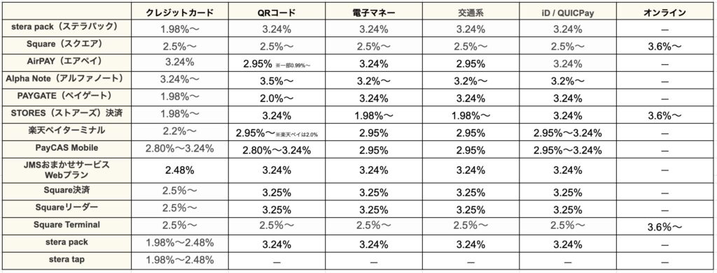【完全版】クレジットカード決済の加盟店手数料を一覧で比較