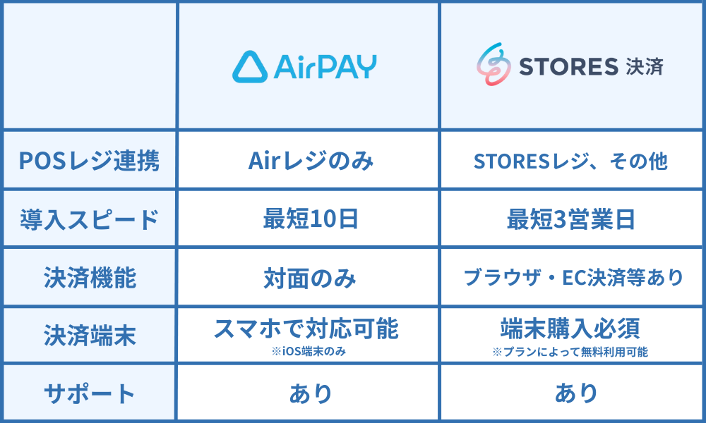 エアペイとストアーズのサービスや特徴を比較
