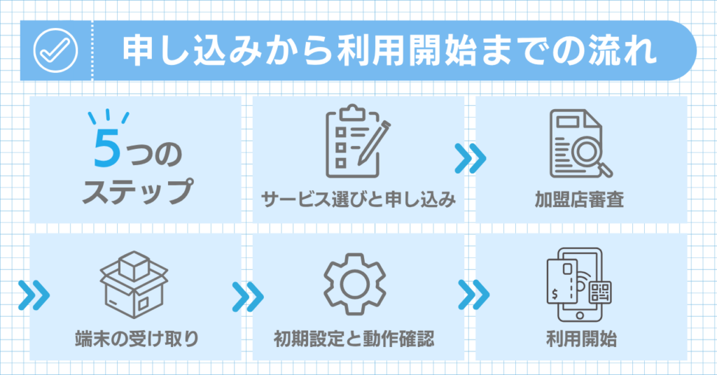クレジットカード端末機を無料で始める導入の流れと使い方