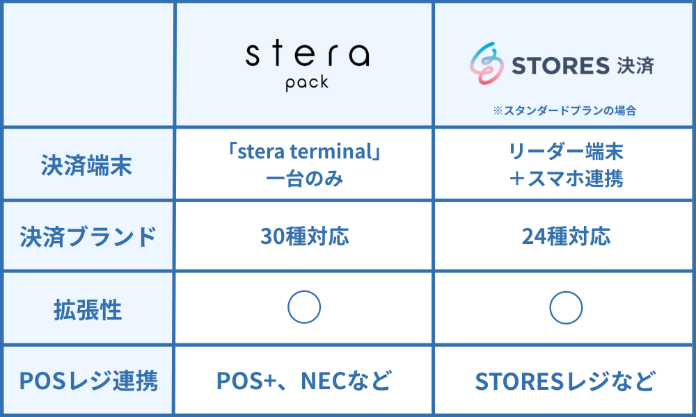 ステラパックとストアーズの比較ポイント｜端末・対応ブランド
