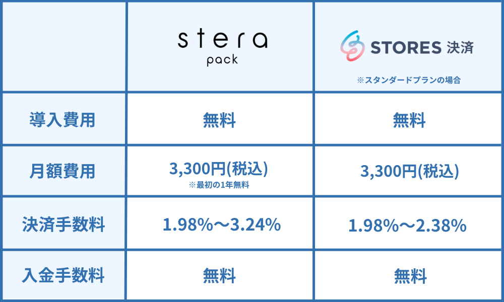 ステラパックとストアーズの比較ポイント｜料金・入金スピード