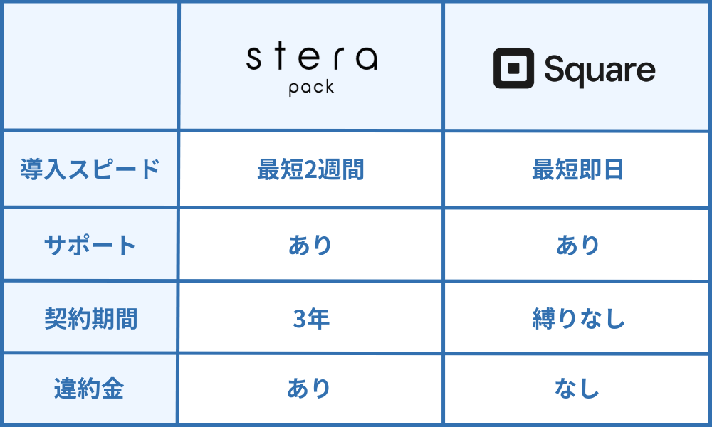 ステラパックとスクエアを比較｜審査スピード・サポート体制・解約時の違いを整理