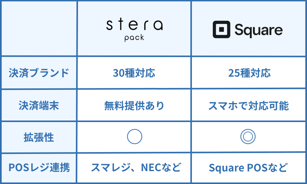 ステラパックとスクエアを比較｜対応ブランド・機能・操作性の違い