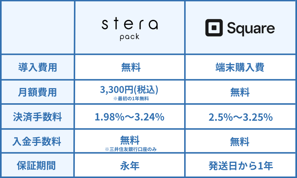 ステラパックとスクエアを比較｜各種料金・決済手数料・入金サイクルの違い