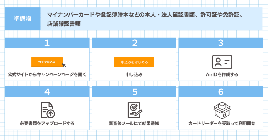エアペイのキャンペーンの申込み方法と必要書類