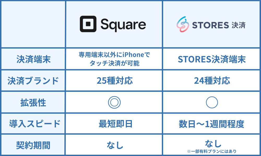 スクエアとストアーズを比較｜機能・他システムとの連携の違い