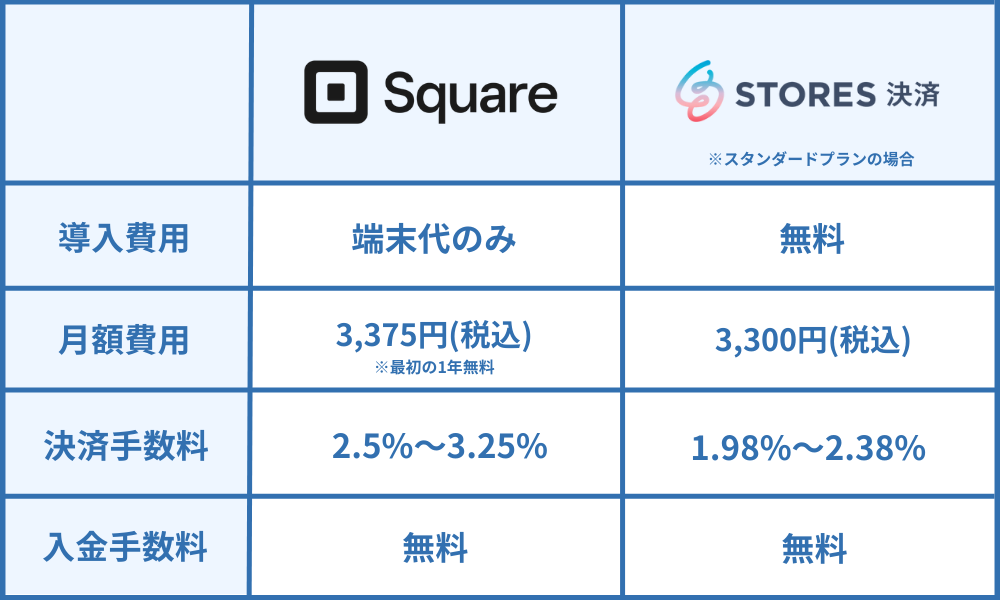 スクエアとストアーズを比較｜料金・入金サイクルの違い