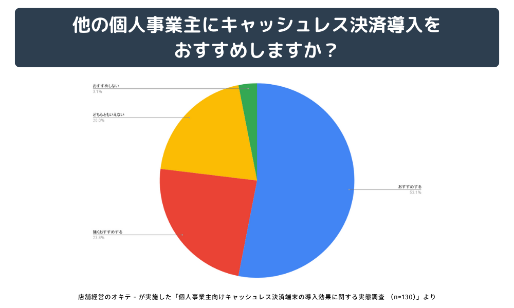 個人事業主に聞いた！キャッシュレス決済端末導入の独自アンケート2