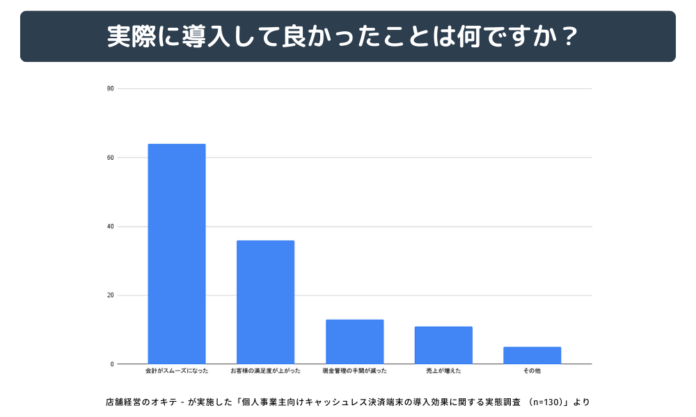 個人事業主に聞いた！キャッシュレス決済端末の独自アンケート3