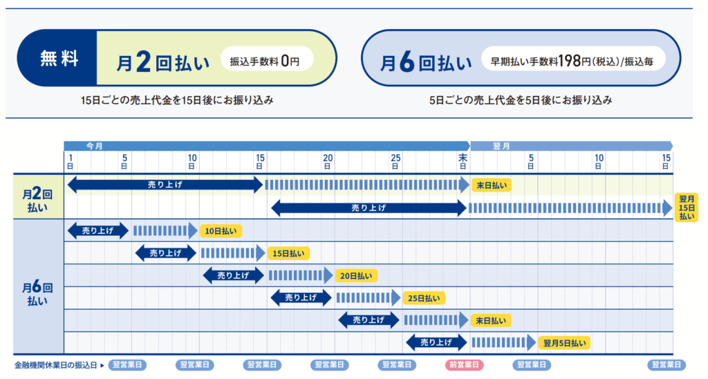 JMSおまかせサービスの入金サイクル